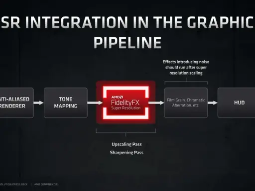 Schéma d'intégration de FidelityFX Super Resolution dans le pipeline graphique, montrant les étapes de rendu, de mappage de tons, de mise à l'échelle et de post-traitement.
