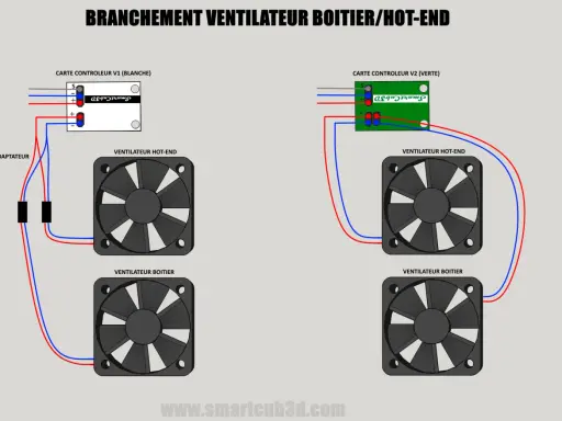 Schéma de branchement ventilateur PC : deux cartes contrôleurs (V1 blanche, V2 verte) pilotent des ventilateurs hot-end et boîtier.