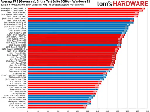 Graphique comparant le classement processeur en FPS moyens. Les barres rouges et bleues indiquent les performances des CPU AMD et Intel.