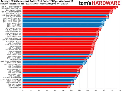 Tableau comparatif processeur : performances moyennes en FPS pour divers CPU, du plus cher au moins cher.