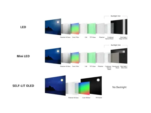 Schéma comparatif des technologies d'écran : LED, Mini LED et OLED, montrant leurs couches internes.