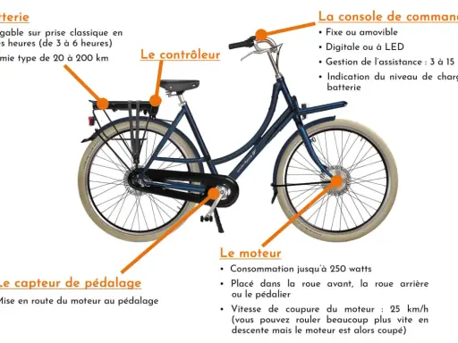 Vélo électrique avec batterie, moteur, capteur de pédalage et console de commande. Le système offre un changement de vitesse automatique pour une conduite fluide.