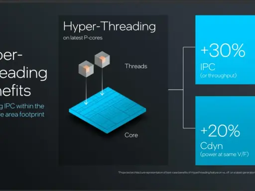 Hyperthreading c'est quoi ? Améliore l'IPC de 30% et la puissance de 20% sur les P-cores.