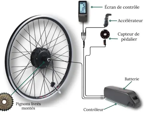 Composants d'un vélo électrique : roue arrière avec moteur intégré, batterie, écran, accélérateur, capteur de pédalier. Le meilleur moteur roue arrière vélo électrique est ici illustré.