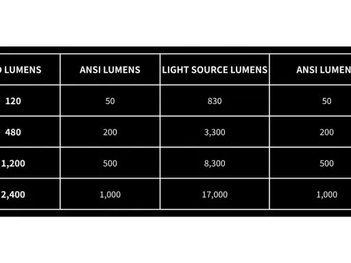 Tableau comparant les lumens LED, les lumens source lumineuse et les lumens ANSI. Les lumens ANSI sont une mesure standardisée de la luminosité.
