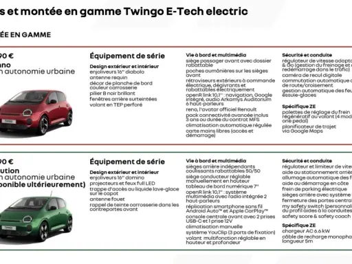 Twingo 4 techno rouge, 80ch, autonomie urbaine, avec jantes 16", navigation, régulateur adaptatif et caméra de recul.