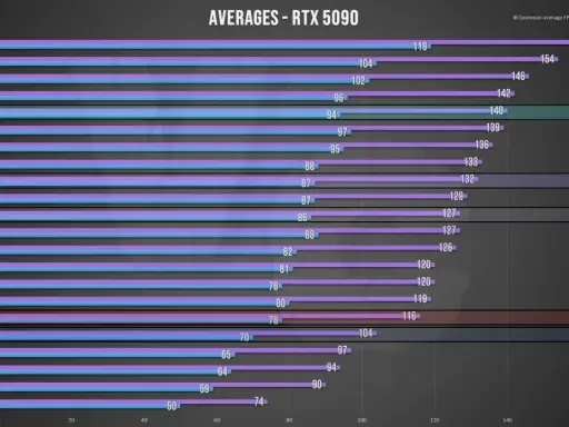 Graphique comparant les performances de l'RTX 5090 avec divers processeurs. Aide à choisir sa carte graphique en fonction de son processeur pour optimiser les FPS.