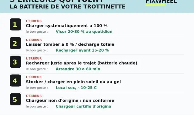 Guide pour l'entretien de la batterie de trottinette électrique : 5 erreurs à éviter pour prolonger sa durée de vie.