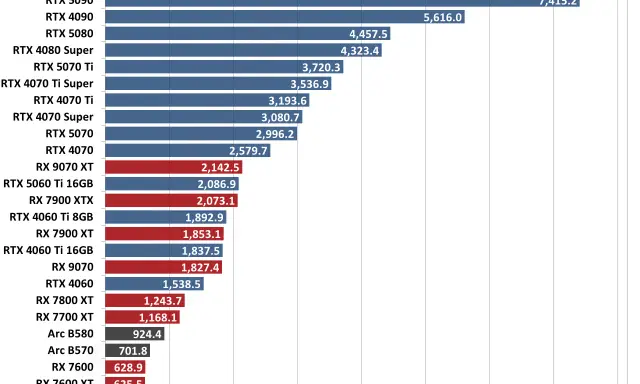 Graphique comparant les performances des cartes graphiques dans Blender. Le test carte graphique montre la RTX 5090 en tête avec 7415.2 points.