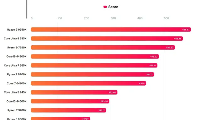 Ce tableau comparatif montre les performances des processeurs Intel et AMD dans Blender. Le Ryzen 9 9950X domine avec un score de 598.67.