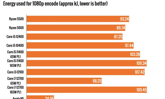 Comparatif de consommation énergétique pour l'encodage 1080p : le Ryzen 5 5500 est-il un équivalent Intel ? Le graphique montre sa performance.