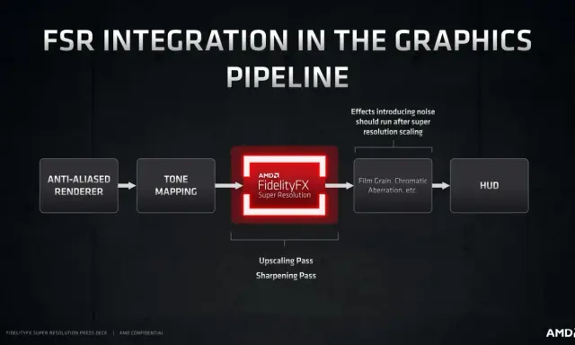 Schéma d'intégration de FidelityFX Super Resolution dans le pipeline graphique, montrant les étapes de rendu, de mappage de tons, de mise à l'échelle et de post-traitement.
