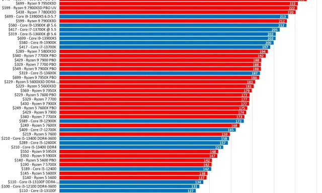 Graphique comparant le classement processeur en FPS moyens. Les barres rouges et bleues indiquent les performances des CPU AMD et Intel.