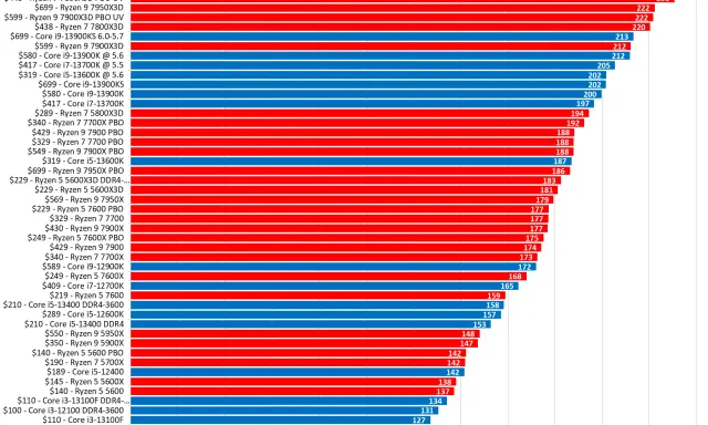 Tableau comparatif processeur : performances moyennes en FPS pour divers CPU, du plus cher au moins cher.