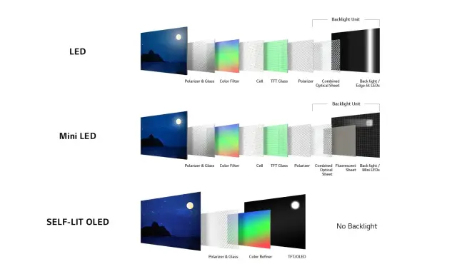 Schéma comparatif des technologies d'écran : LED, Mini LED et OLED, montrant leurs couches internes.