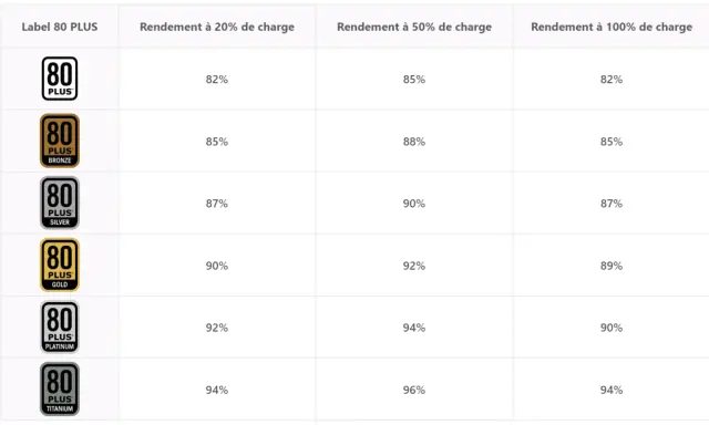 Tableau comparant le rendement des alimentations PC 80 PLUS (Bronze à Titanium) à différentes charges.