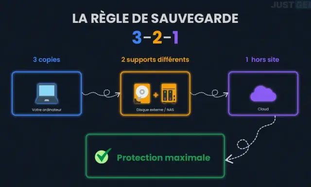 La règle de sauvegarde 3-2-1 : 3 copies sur 2 supports différents (ordinateur, disque externe/NAS) et 1 hors site (Cloud) pour une solution stockage optimale.