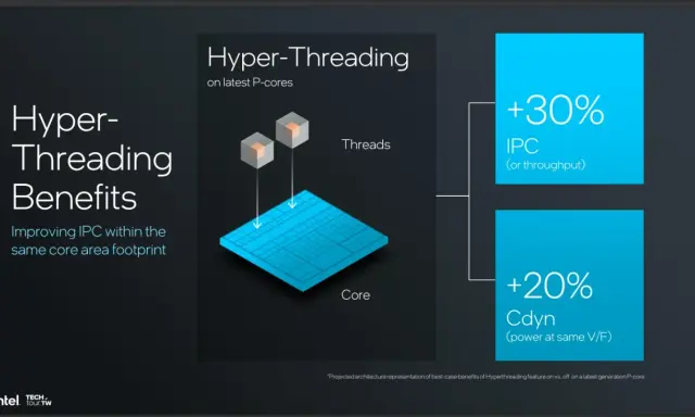Hyperthreading c'est quoi ? Améliore l'IPC de 30% et la puissance de 20% sur les P-cores.