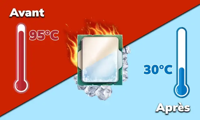 Avant : processeur chauffe à 95°C, entouré de flammes. Après : le même processeur est glacé à 30°C, entouré de glace.