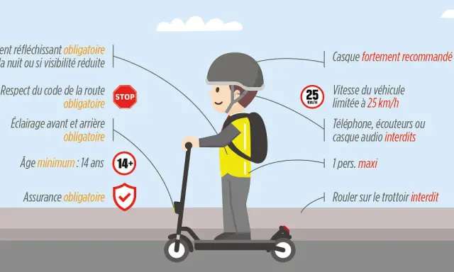 Vêtement réfléchissant, casque, respect du code, éclairage, âge 14+, assurance : voici pourquoi ma trottinette se met en sécurité.