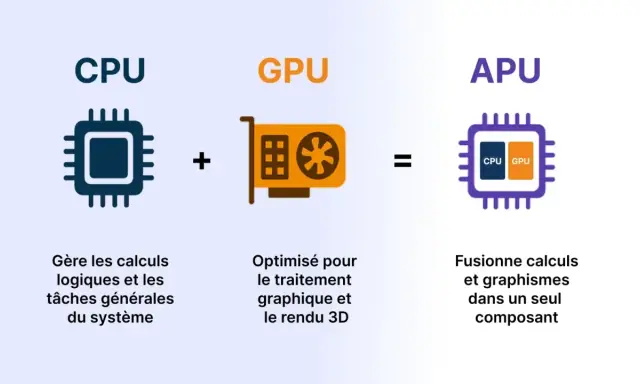 CPU + GPU = APU. Le GPU, c'est quoi ? C'est la carte graphique optimisée pour le rendu 3D.