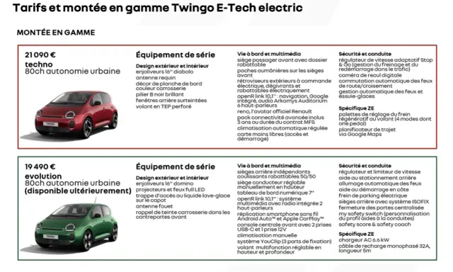 Twingo 4 techno rouge, 80ch, autonomie urbaine, avec jantes 16", navigation, régulateur adaptatif et caméra de recul.