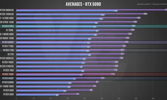 Graphique comparant les performances de l'RTX 5090 avec divers processeurs. Aide à choisir sa carte graphique en fonction de son processeur pour optimiser les FPS.