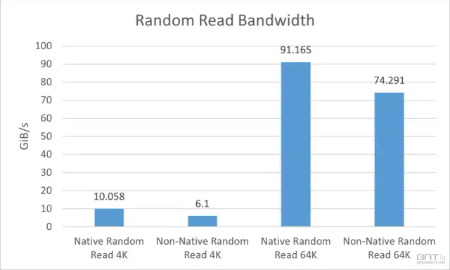 Graphique comparant la vitesse SSD en lecture aléatoire 4K et 64K. Les performances natives sont bien supérieures.