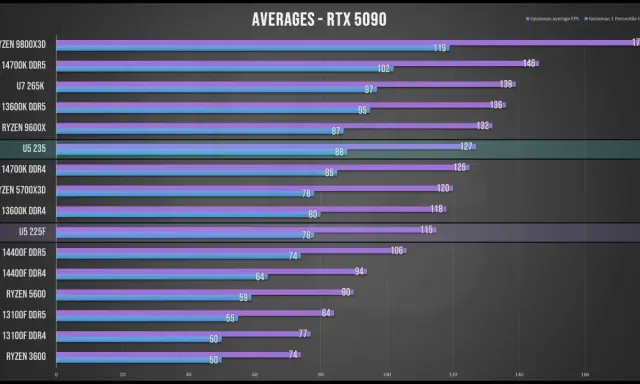 Graphique comparant les performances de plusieurs processeurs en gaming avec une RTX 5090. Le benchmark processeur gaming montre des moyennes et des 1er centiles de FPS.