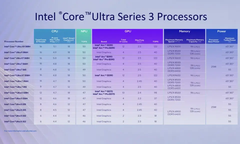 Tableau comparatif des processeurs Intel Core Ultra Series 3, incluant le benchmark pour les performances CPU, NPU, GPU, mémoire et puissance.