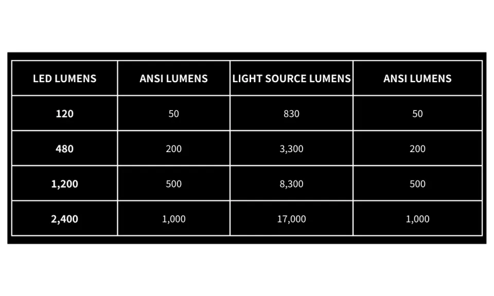 Tableau comparant les lumens LED, les lumens source lumineuse et les lumens ANSI. Les lumens ANSI sont une mesure standardisée de la luminosité.