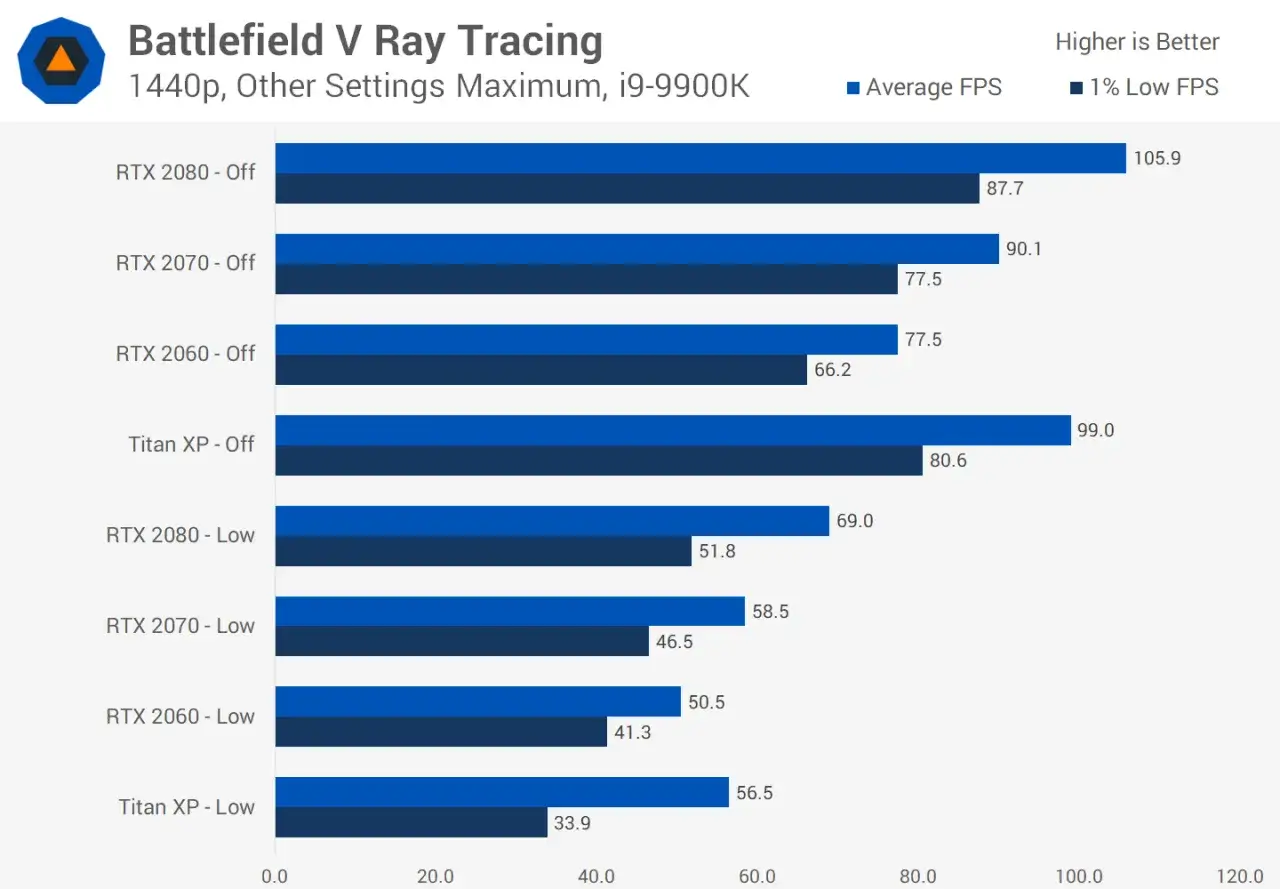 Graphique comparant les FPS moyens et bas sur Battlefield V avec ray tracing activé ou désactivé sur différentes cartes graphiques.