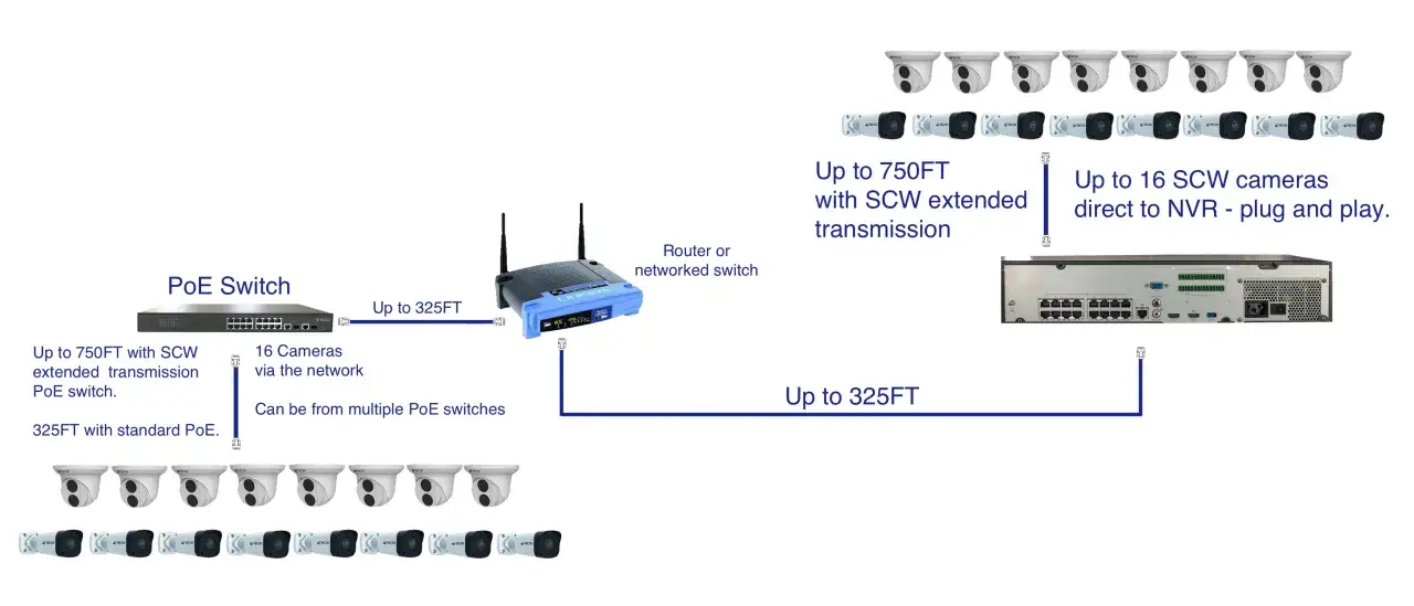 Schéma de câblage pour une camera ethernet : connexion de plusieurs caméras à un switch PoE ou directement à un NVR pour une transmission étendue.