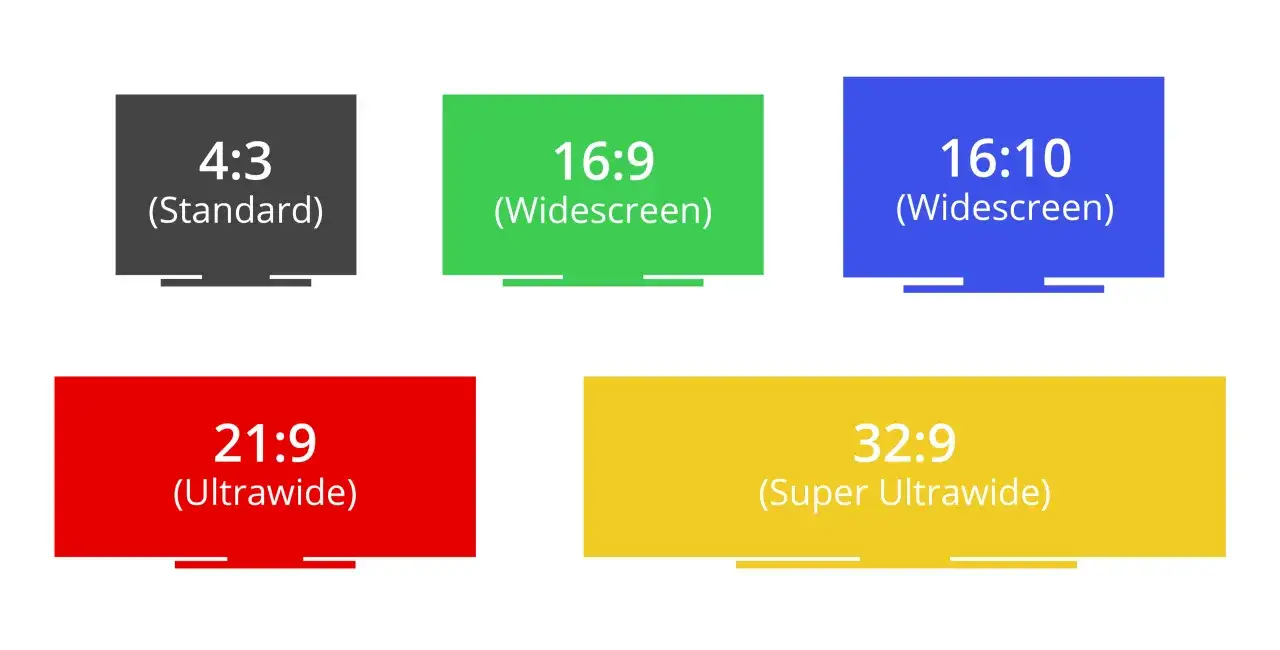 Comparaison des formats d'&eacute;cran : 4:3 standard, 16:9 et 16:10 widescreen, 21:9 ultrawide, et 32:9 super ultrawide.