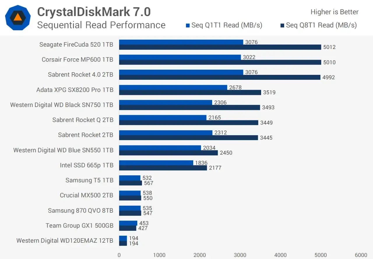 Graphique CrystalDiskMark 7.0 montrant la vitesse SSD. Les barres bleues foncées indiquent la lecture séquentielle Q8T1, les plus rapides atteignant plus de 5000 Mo/s.