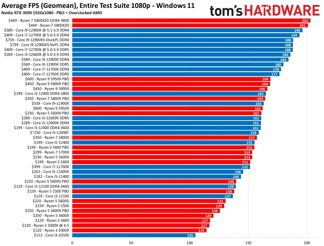 Comparatif FPS : le Ryzen 9 5950X et 5900X offrent un équivalent i7 chez AMD, rivalisant avec les Intel haut de gamme.