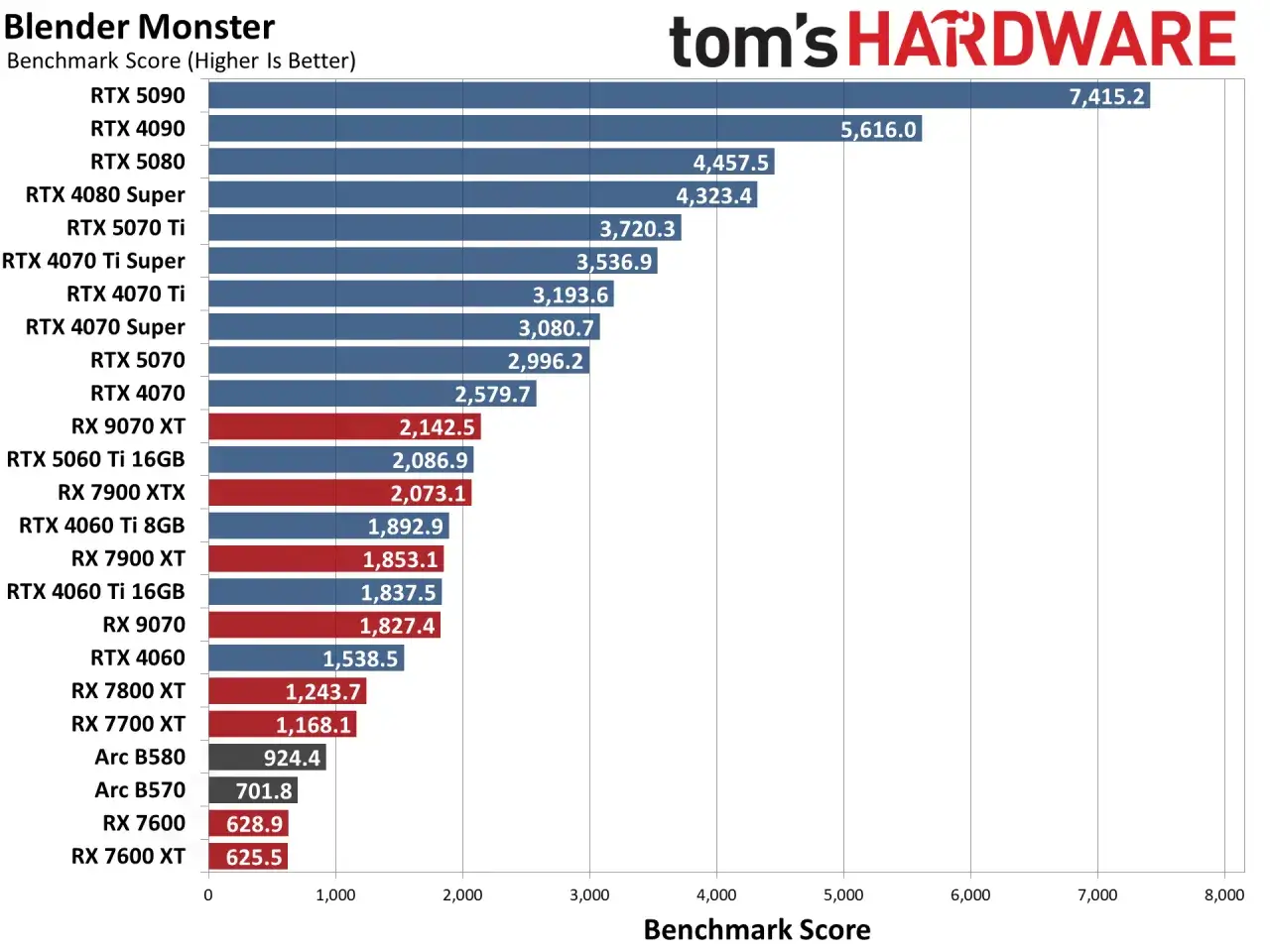 Comparatif Blender Monster : les cartes graphiques NVIDIA RTX dominent, surpassant les AMD RX dans ce benchmark.