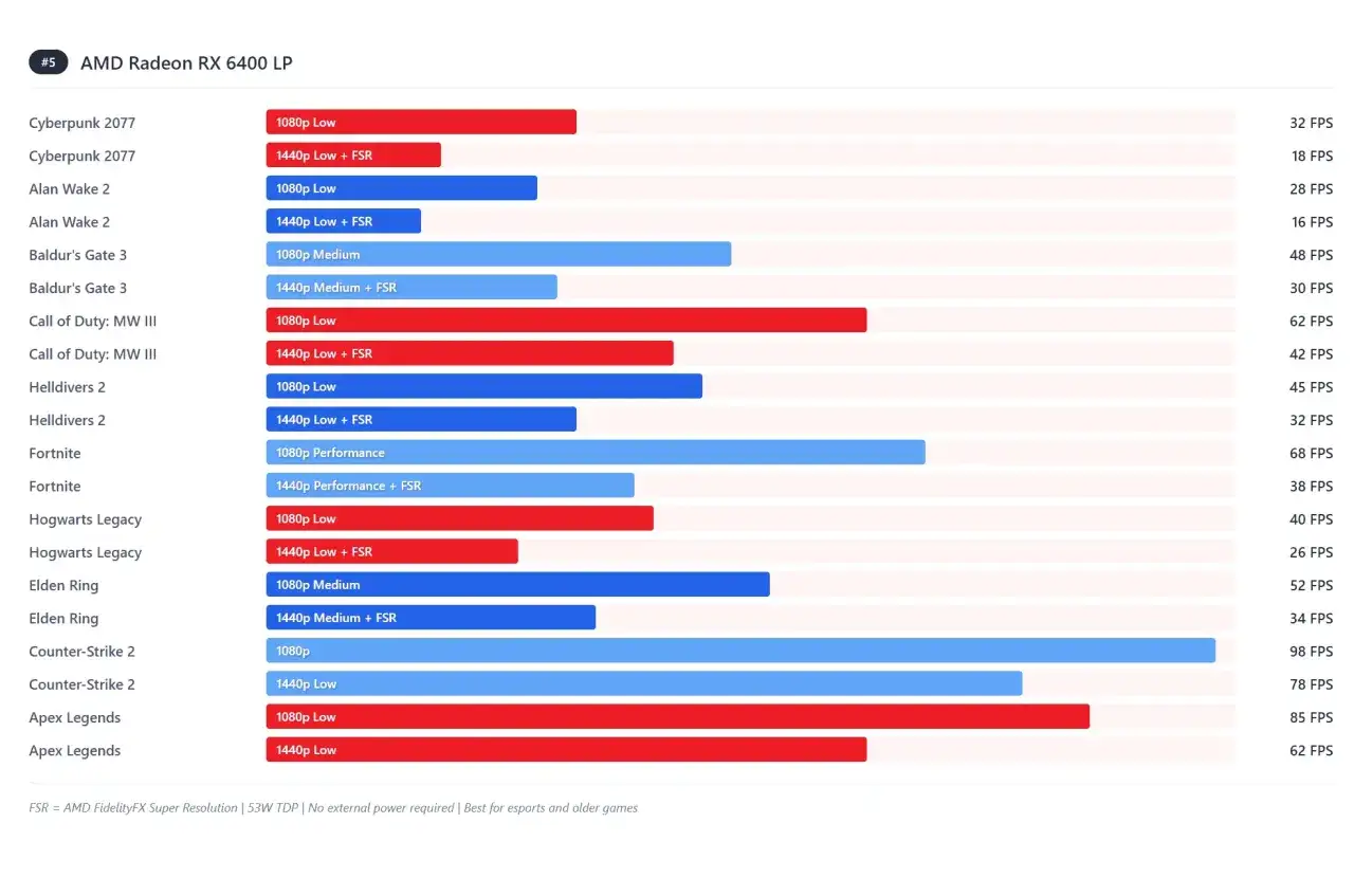 Graphique comparant les performances de l'AMD Radeon RX 6400 LP dans divers jeux, un benchmark processeur gaming.
