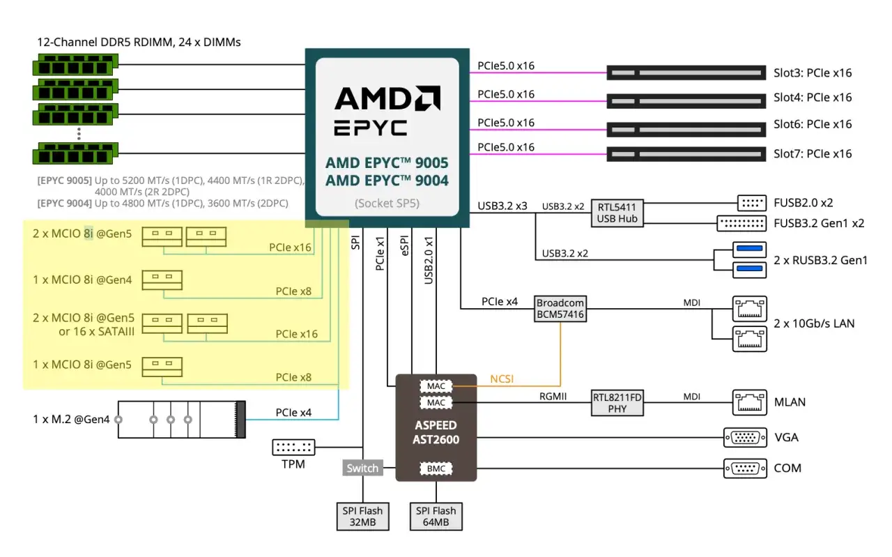 Sch&eacute;ma de carte m&egrave;re AMD EPYC avec 12 canaux DDR5, plusieurs ports PCIe, M.2, SATAIII et un port NVMe.