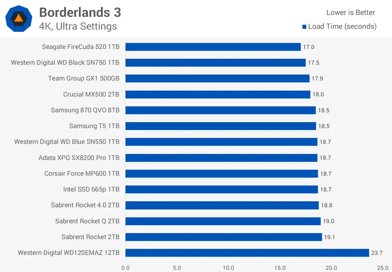 Comparatif des temps de chargement de Borderlands 3 pour vous aider à choisir votre SSD. Le Seagate FireCuda 520 1TB est le plus rapide.