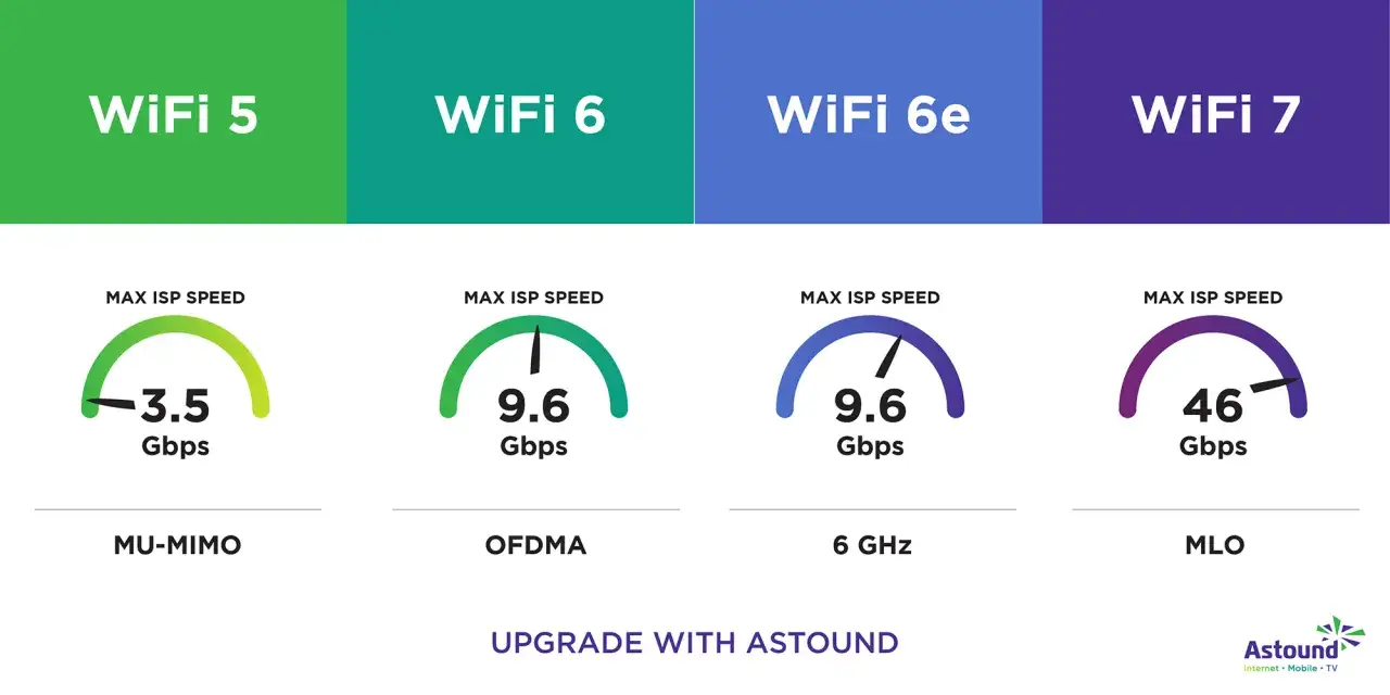 Comparaison des vitesses WiFi 5, 6, 6e et 7. Le WiFi 7 offre jusqu'à 46 Gbps, une avancée majeure par rapport au WiFi ac.
