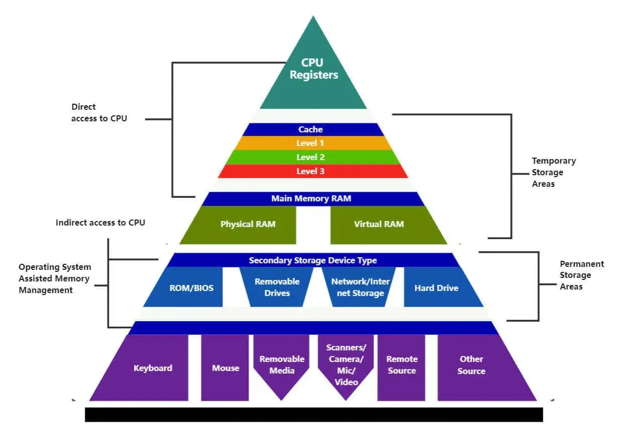 Pyramide de stockage informatique : registres du processeur, cache, RAM, stockage secondaire (disques durs, réseau) et périphériques d'entrée/sortie.
