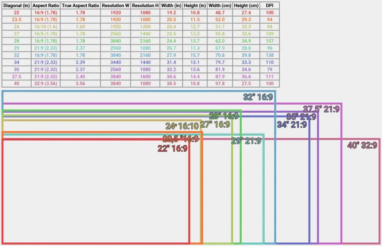 Tableau comparatif des écrans PC : diagonale, ratio, résolution, dimensions. Aide pour savoir quel écran PC choisir.