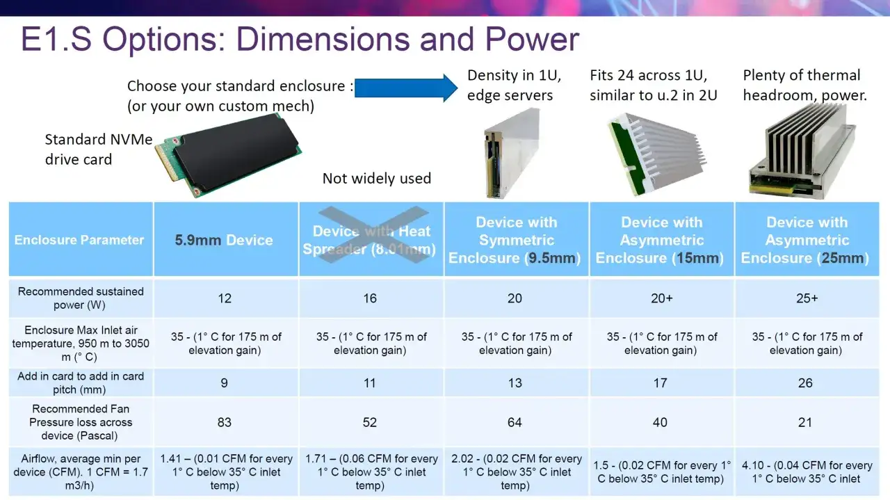 Tableau comparant les dimensions et la puissance des SSD E1.S, incluant des options avec et sans dissipateur thermique.