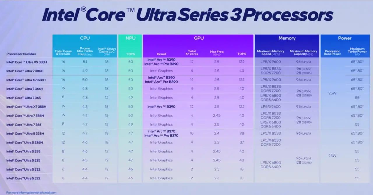 Tableau comparatif de la gamme processeur Intel Core Ultra 3, détaillant les cœurs, fréquences, NPU, GPU et mémoire.