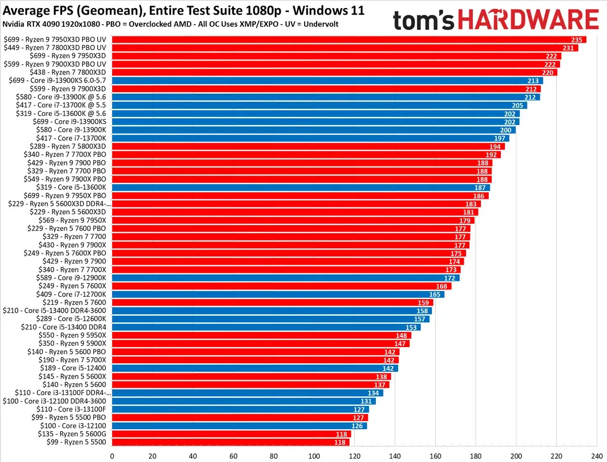 Quel processeur pour jouer en 4K ? Ce graphique compare les FPS moyens de divers processeurs. Les Ryzen 9 7950X3D et 7800X3D excellent.