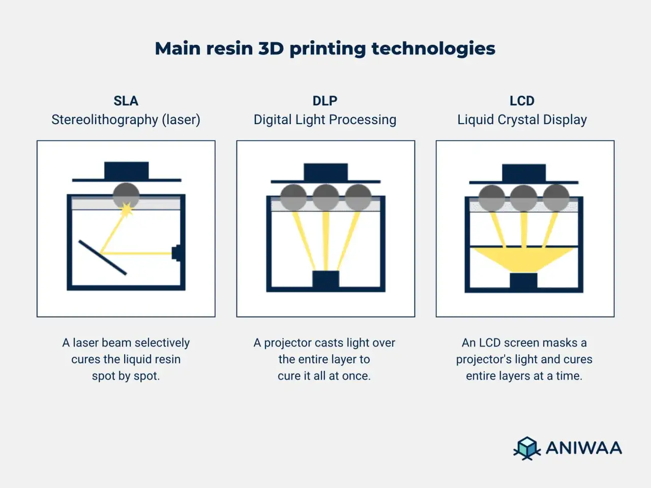 Guide impression 3D : schémas SLA (laser), DLP (projecteur) et LCD (écran) montrant la polymérisation de la résine couche par couche.