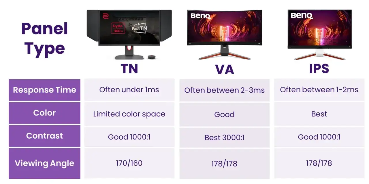 Comparaison des types de dalles : TN, VA, IPS. L'IPS offre le meilleur dalle écran PC pour les couleurs et un bon temps de réponse.