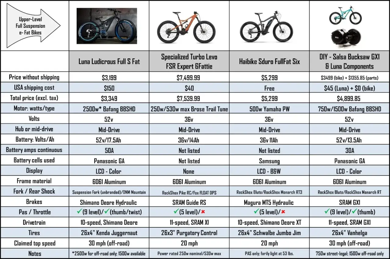 Tableau comparatif de vélos électriques : poids, prix, moteur, batterie. Le vélo Luna Ludicrous Full S Fat affiche 2500w et 52v.