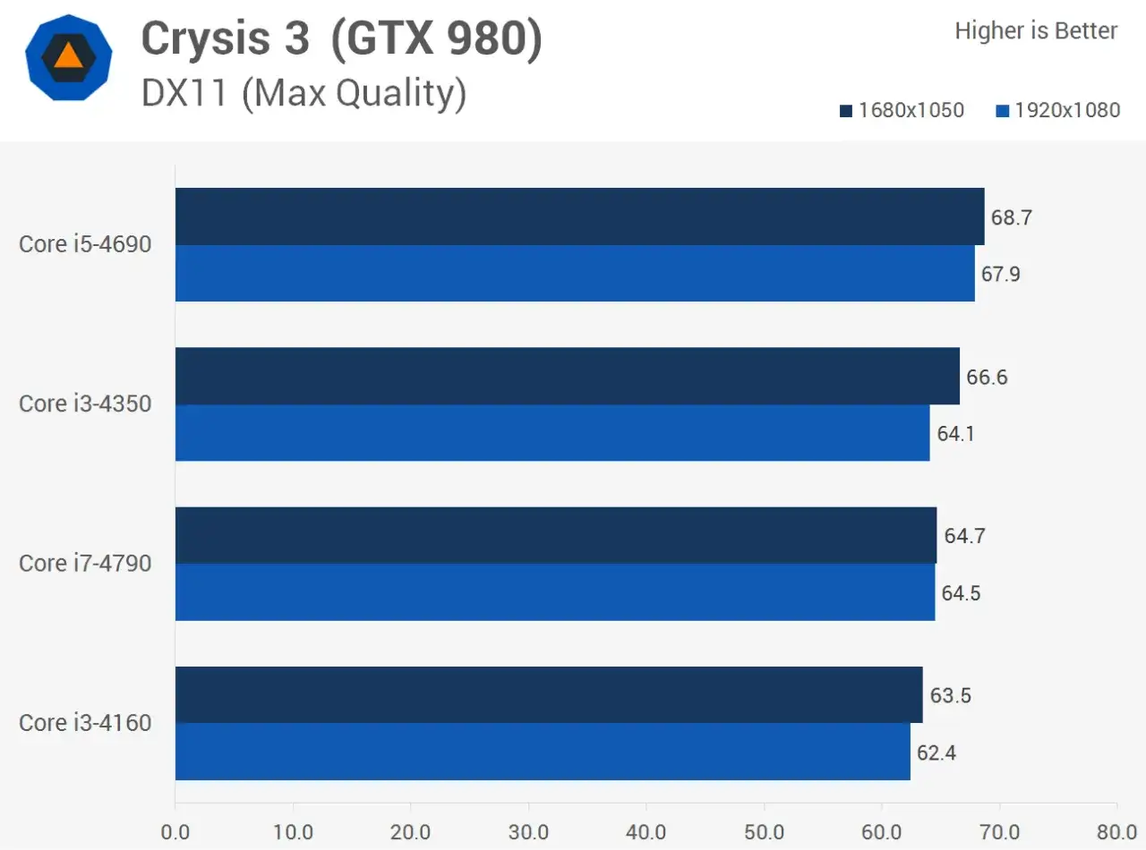 Comparatif Crysis 3 : i5 vs i7 pour jouer. Le Core i5-4690 offre les meilleures performances, suivi de près par le i7-4790. Les i3 sont moins performants.